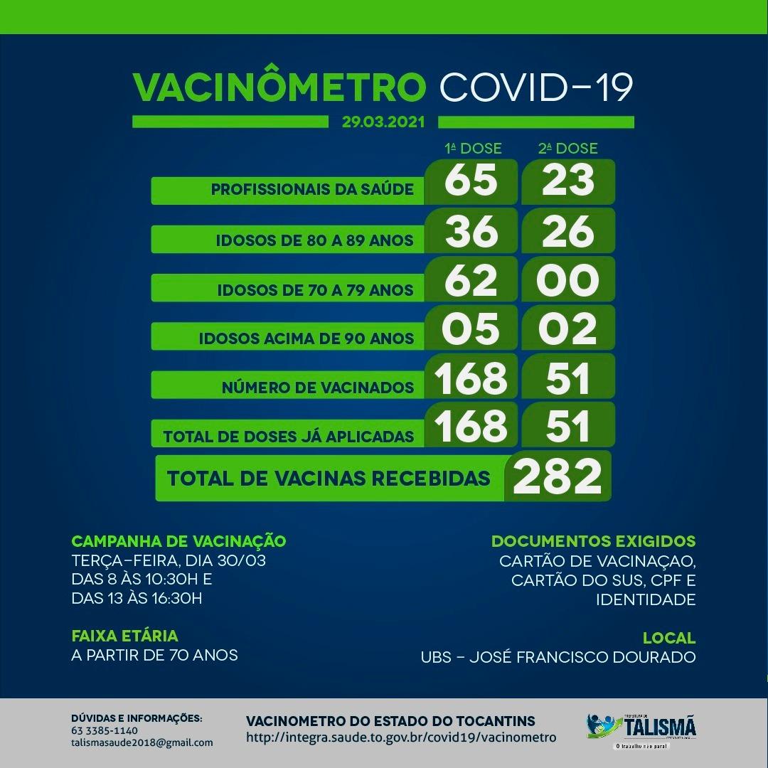 Secretaria de Saúde divulga Vacinômetro atualizado e Público alvo da vacinação contra Covid-19 